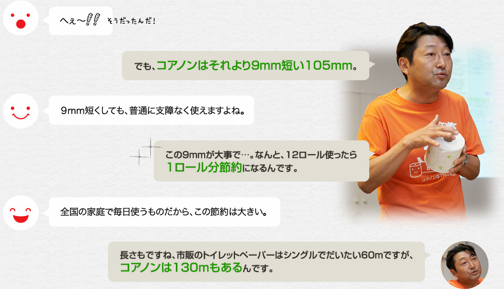 へぇ〜!「でも、コアノンはそれより９mm短い105mm。」９mm短くしても、普通に支障なく使えますよね。「この９mmが大事で…。なんと、12ロール使ったら1ロール分節約になるんです。」全国の家庭で毎日使うものだから、この節約は大きい。「長さもですね、市販のトイレットペーパーはシングルでだいたい60mですが、コアノンは130mもあるんです。」